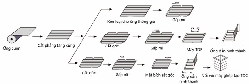 Dây chuyền sản xuất ống gió tự động 6