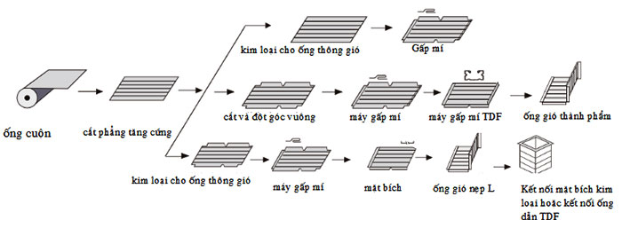 Dây chuyền sản xuất ống gió tự động Line VII Dây chuyền sản xuất ống gió tự động Line VII