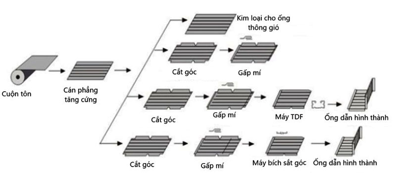 Dây chuyền sản xuất ống gió tự động 4